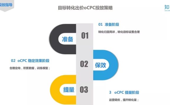 知乎oCPC投放攻略