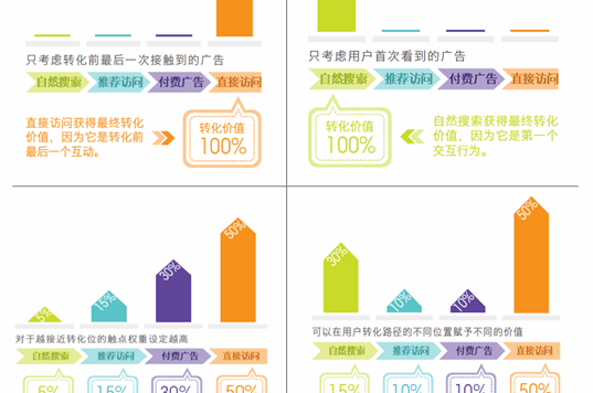 归因分析做好渠道转化与用户增长