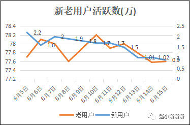 产品日活DAU分析