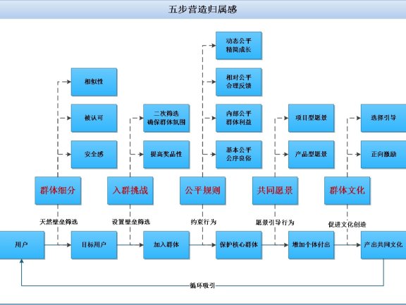产品归属感营造的5步攻略