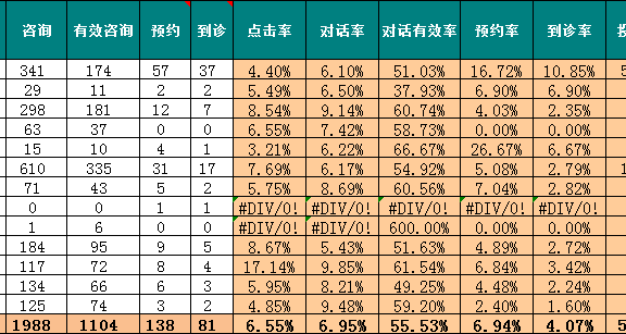 医疗类SEM实操降低获客成本案例分享