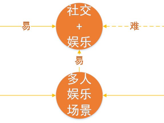 陌生人社交不顾一切地场景化后