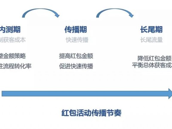 金融行业裂变活动案例复盘