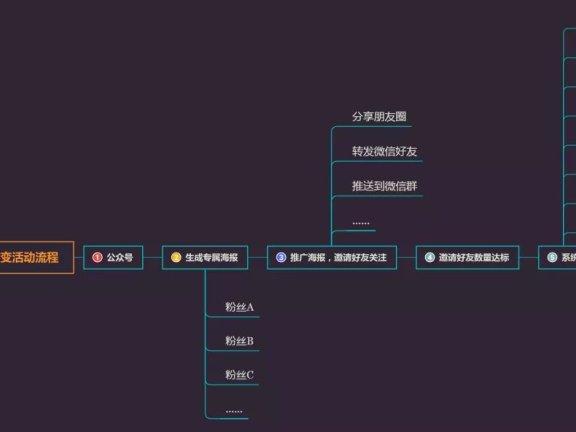 微信公众号裂变涨粉活动关键点