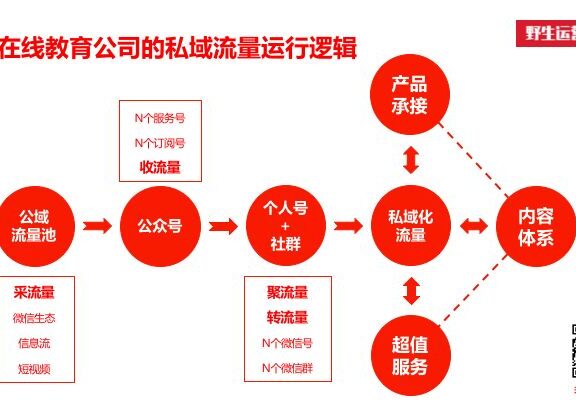 在线教育超实用的运营指南