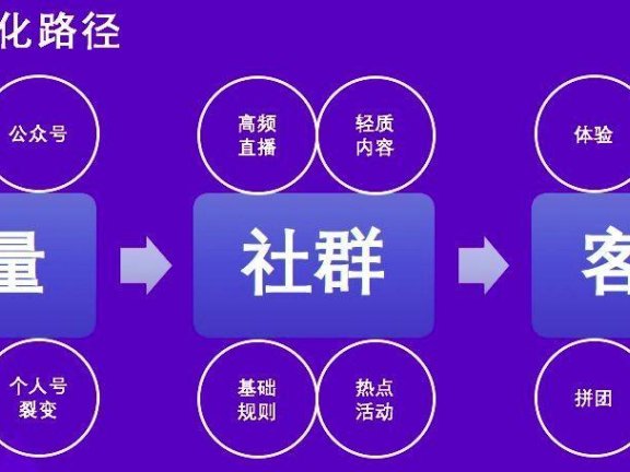 活跃社群的三个核心标准及促活手段