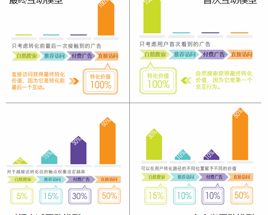 归因分析做好渠道转化与用户增长