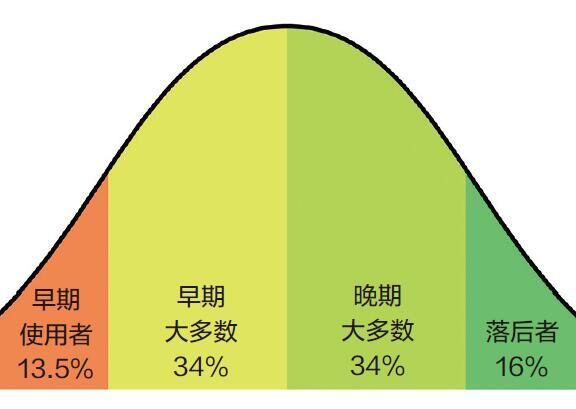 用户增长的4种基本思维