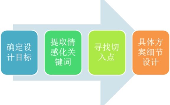 情感化设计的思路和方法