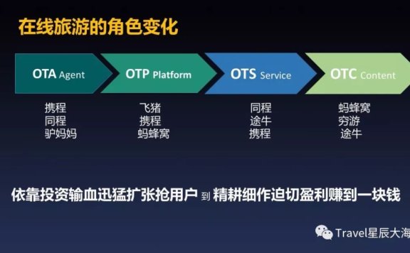 在线旅游运营增长的7大方法