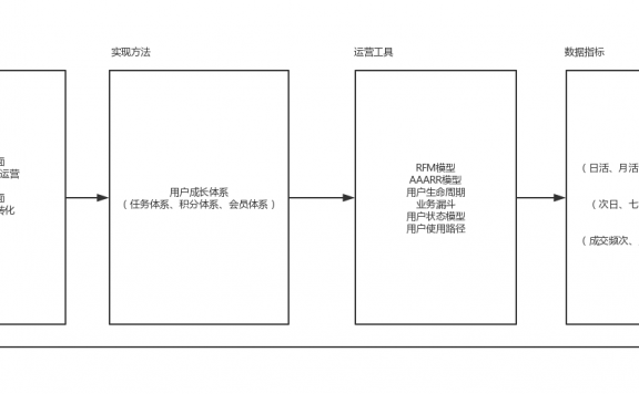 存量用户运营的宏观与微观运营手段