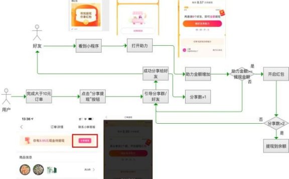 用户裂变增长方法论