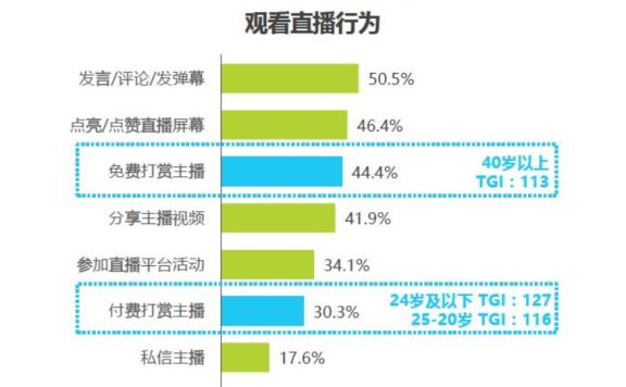 直播卖货现状与思考