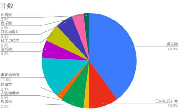 网红们在YouTube的策略与探析