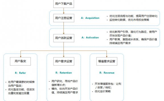 用户运营浅谈-我的AARRR模型