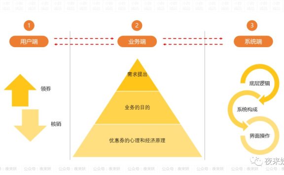 优惠券设计全流程复盘