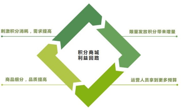 做运营要知道“结果意识”