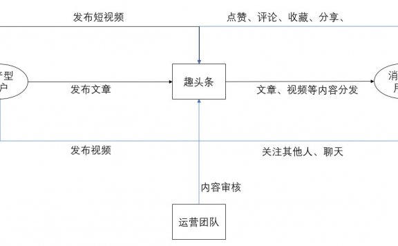 趣头条的用户激励体系分析