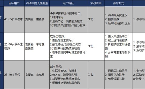 活动运营进阶案例——洞察人性