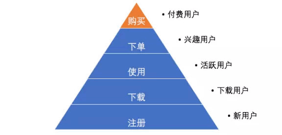 用户运营常见的三种模型
