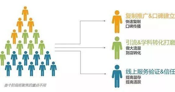 在线教育低价班模式的拉新转化留存