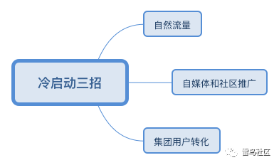 3招让金融产品运营打破冷启动