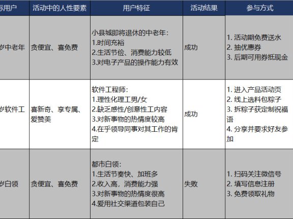 活动运营进阶案例——洞察人性