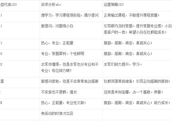 社群运营技巧之运营管理篇