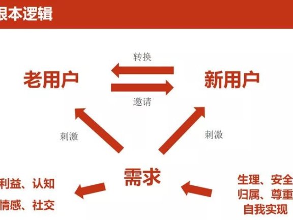H5裂变法门:像网易一样刷屏