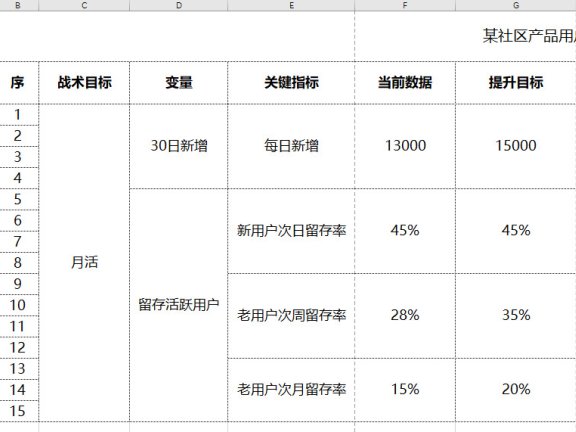 打造用户增长的战术板