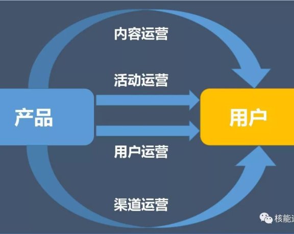 活动运营框架4步搭建