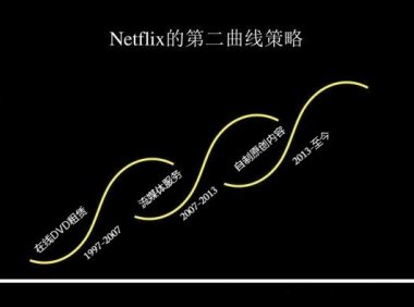 Netflix的增长杠杆到底是什么