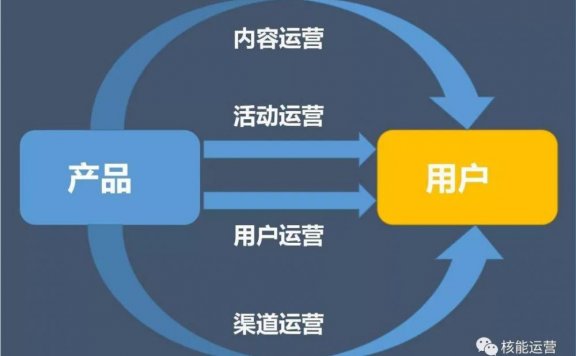 如何搭建一套活动运营框架
