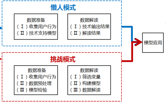 利用逻辑回归模型实现用户增长
