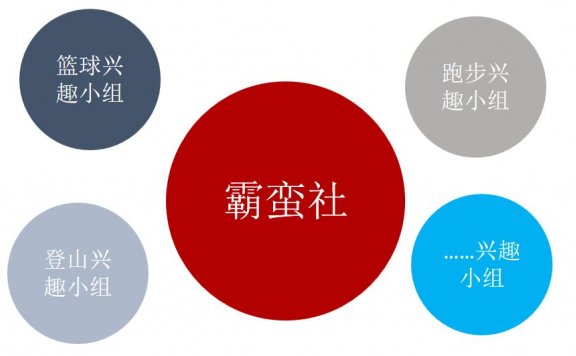 社群运营之加大群而活跃小群