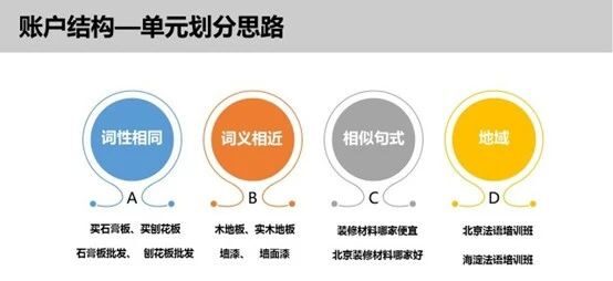 SEM账户搭建5大思路以及3个雷区