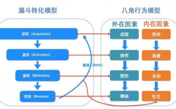 金字塔模型进行用户分层运营