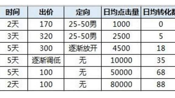 招商加盟行业信息流广告优化案例