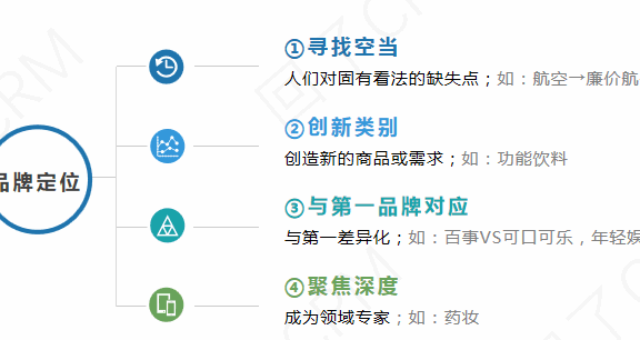 CRM的潜客转化思考