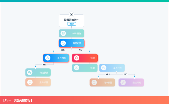 银行业如何打破用户增长瓶颈