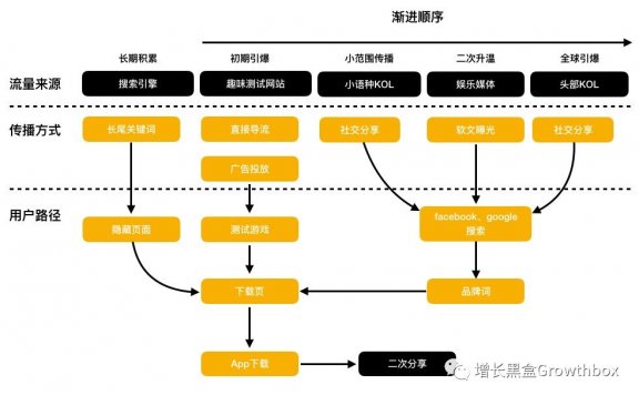 FaceApp如何爆发式增长