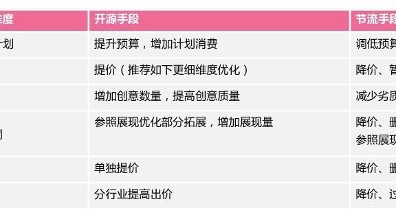 一篇学会信息流广告优化