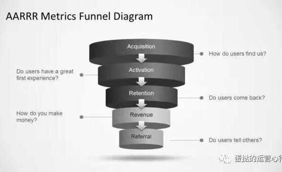 用户增长应该怎么做