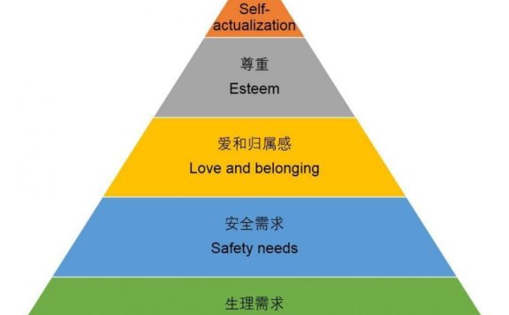 马斯洛需求层次做运营
