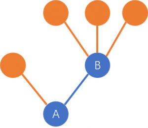 客户深度运营的13个关键数据模型