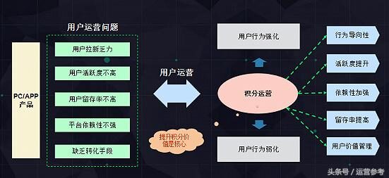 7种策略教你做好用户运营