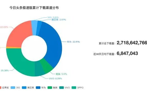 运营活动拆解之今日头条金币活动