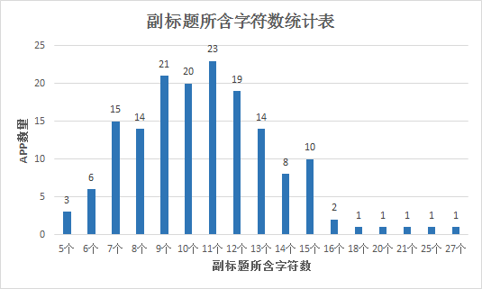 APP标题和副标题的优化术