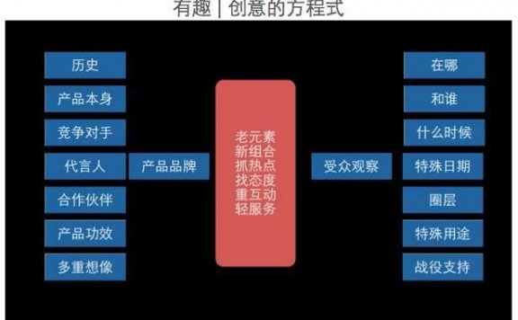 如何将创意量产的复盘分析