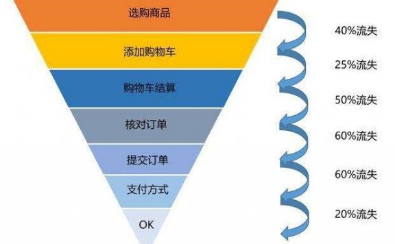 数据分析必会的六大实用模型